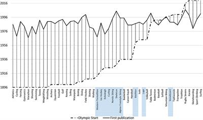 Olympic Sports Science—Bibliometric Analysis of All Summer and Winter Olympic Sports Research